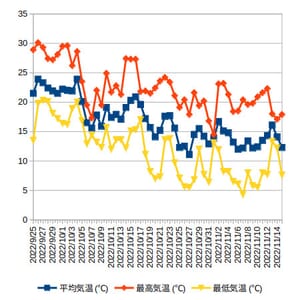 三重県亀山市の気候１